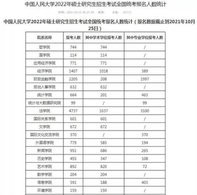 2022考研安徽大学已报考人数