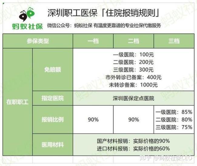 深圳医保报销预审成功多久到账