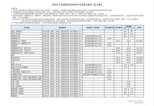 上海戏剧学院播音主持分数线