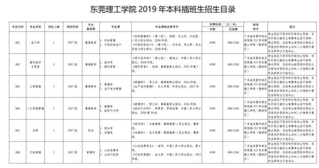 东莞理工学院市内市外招生标准