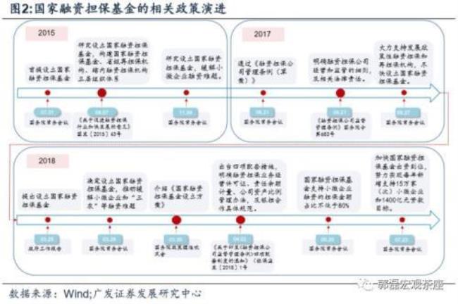 保险资金融通的前提条件是什么