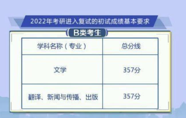 北师大2022考研报名人数公布