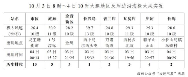 大连庄河地区能听哪些电台要全