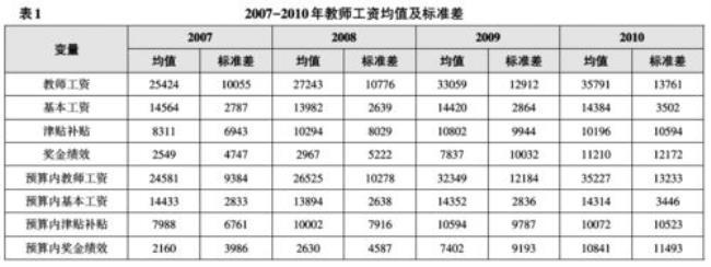 邢台市2010年平均工资