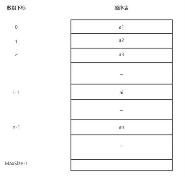 线性表的逻辑顺序和存储顺序