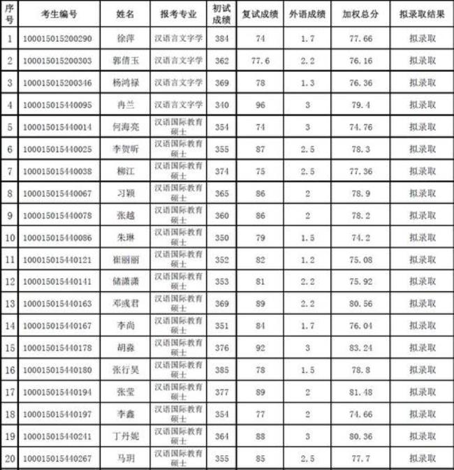 北京大学的院校代码如何确定