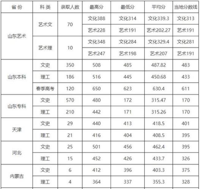 2000年山东高考分数线有几个