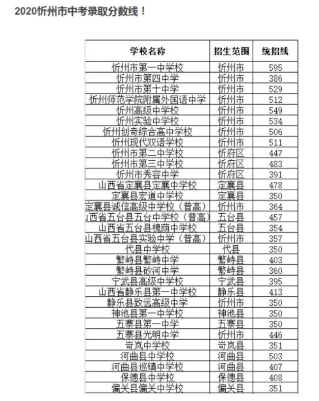 赣州三中的中考分数线是多少