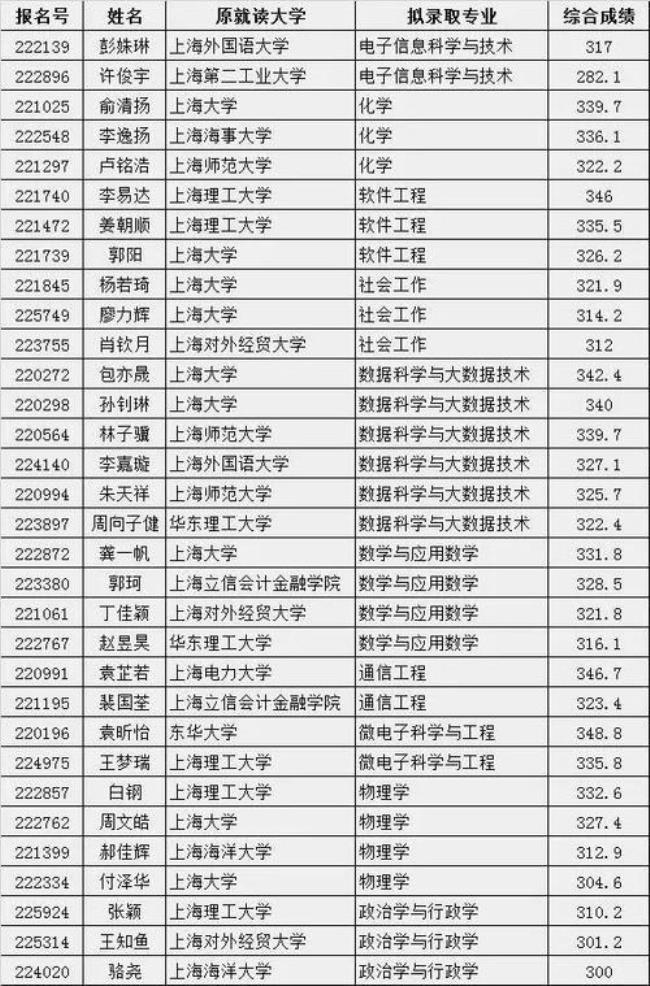 上海交通大学研究生学制几年