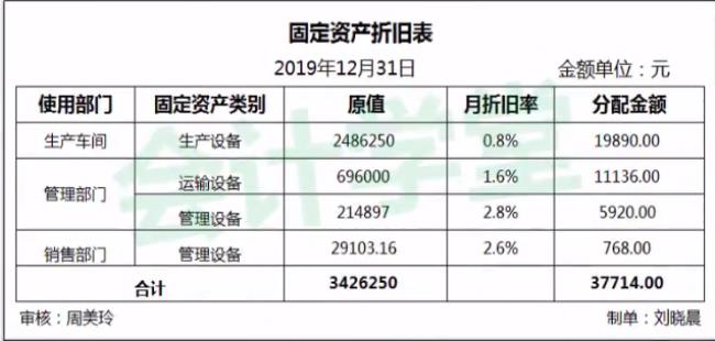 累计折旧的借贷方分别表示什么