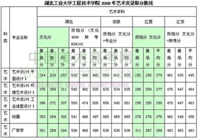 91年湖北高考录取分数线