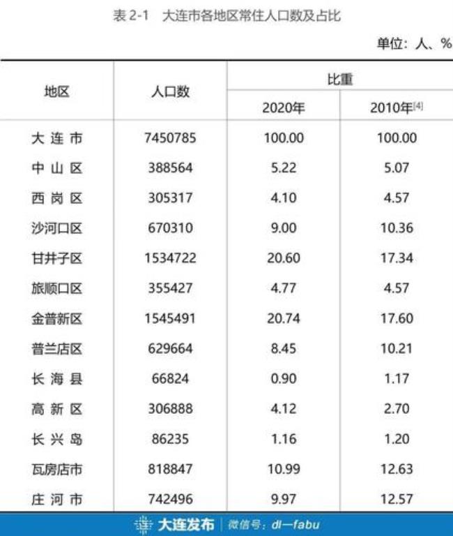 第七次人口普查天津市人口分布