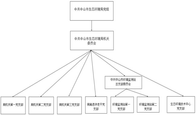 党的四大组织机构