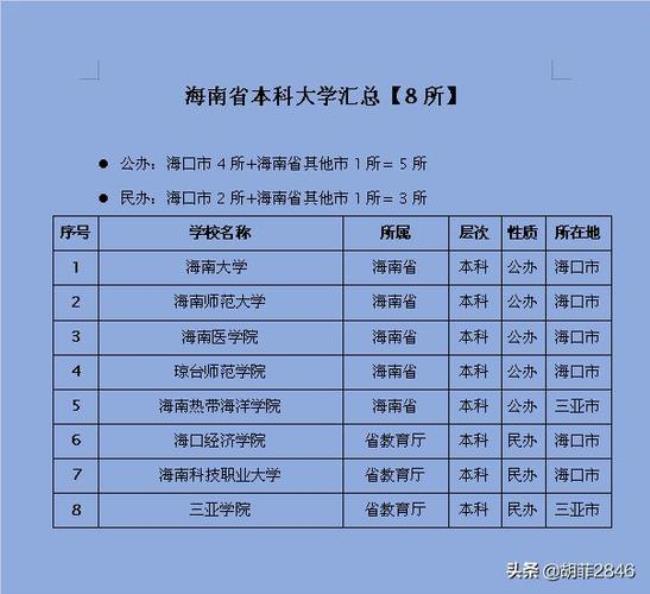 海南省海口有多少所学校