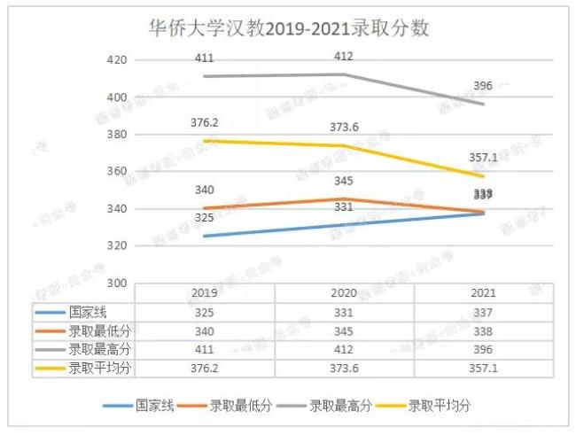 华侨大学在职研究生好考吗