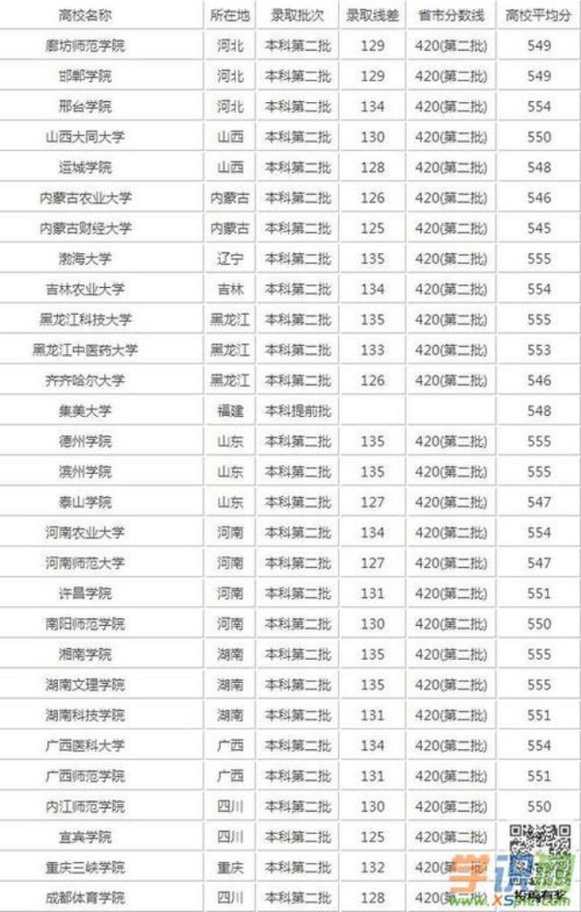 辽宁高考理科560分是什么水平