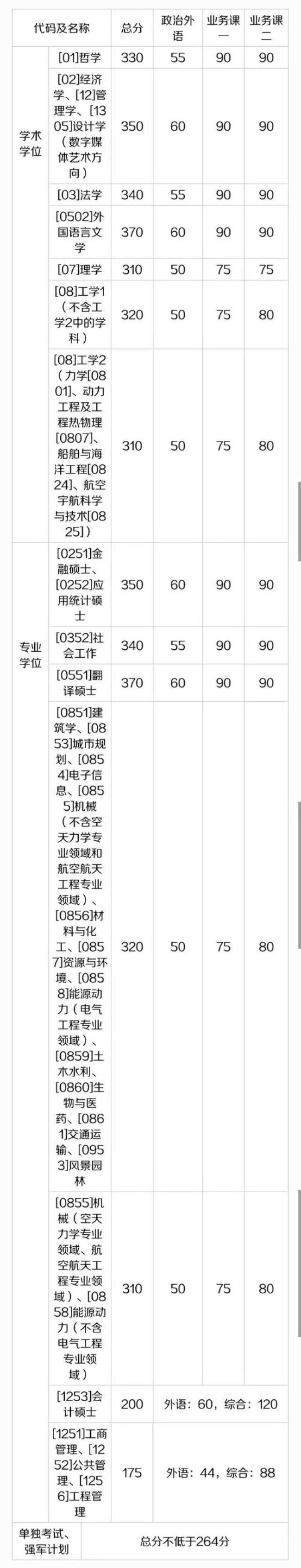 哈工大2022研究生复试录取比例