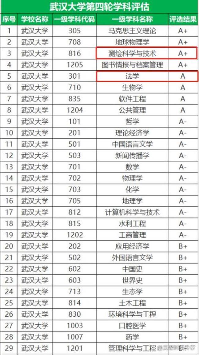 湖北经济学院在武汉大学的排名