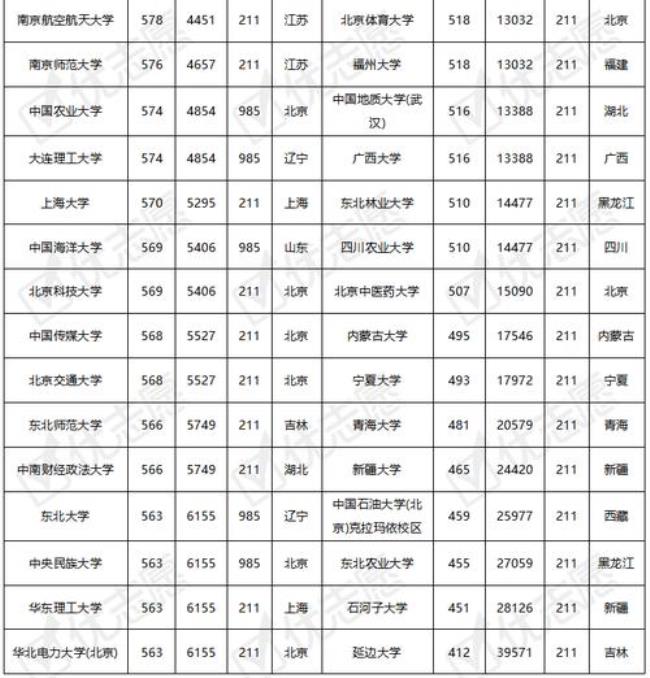 黑龙江省每年考上985大约多少人