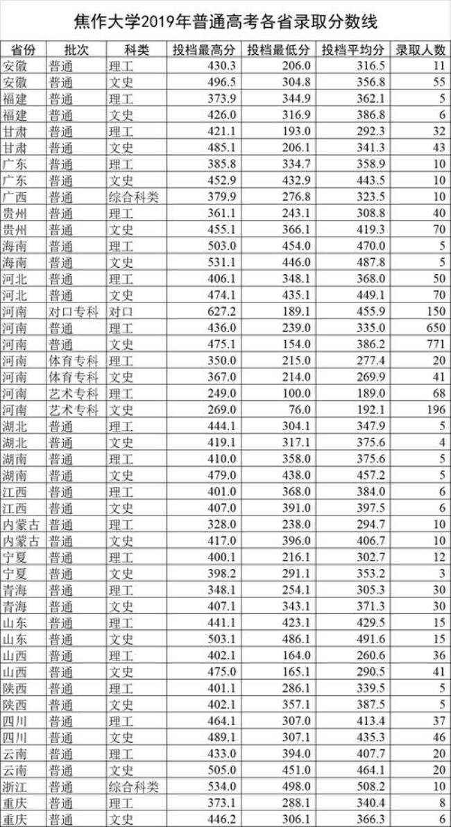 焦作大学学费怎么交