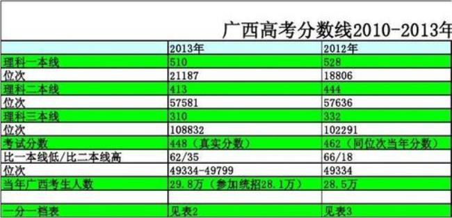 2012年广西高考分数线