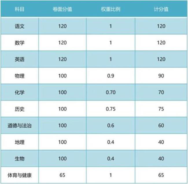 内蒙古中考新政策2022满分多少