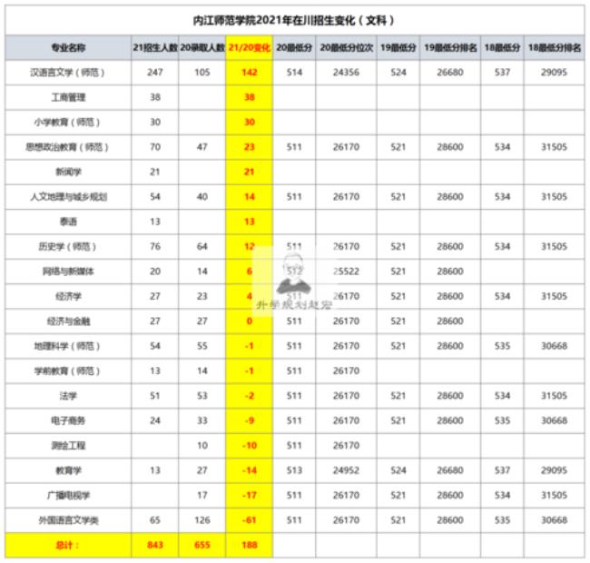 内江师范学院有多少人