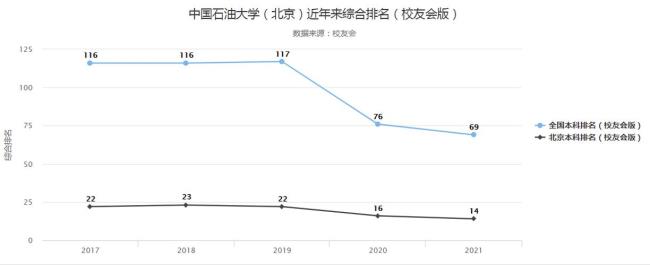 青岛石油大学和北京大学那个好