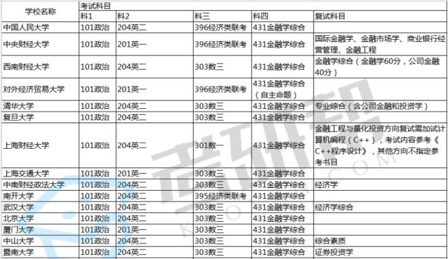 金融学包括什么专业代码