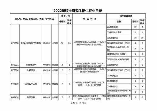 西华大学2022研究生专业目录