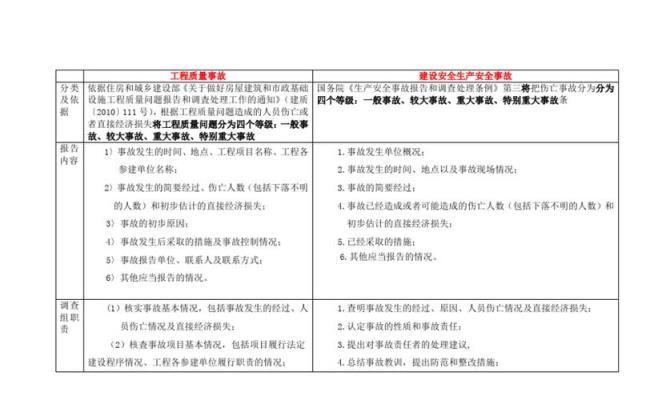 质量事故分为几类