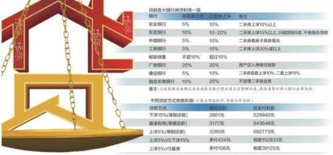 纯商贷利率比组合贷高吗