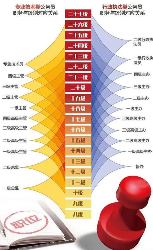 一级调研员属于什么级别