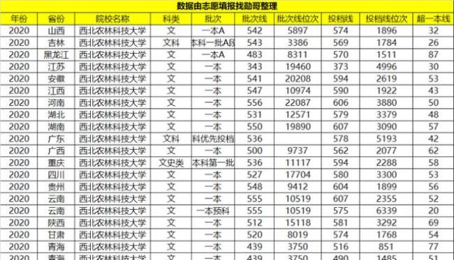 西北农林科技大学为什么分数低