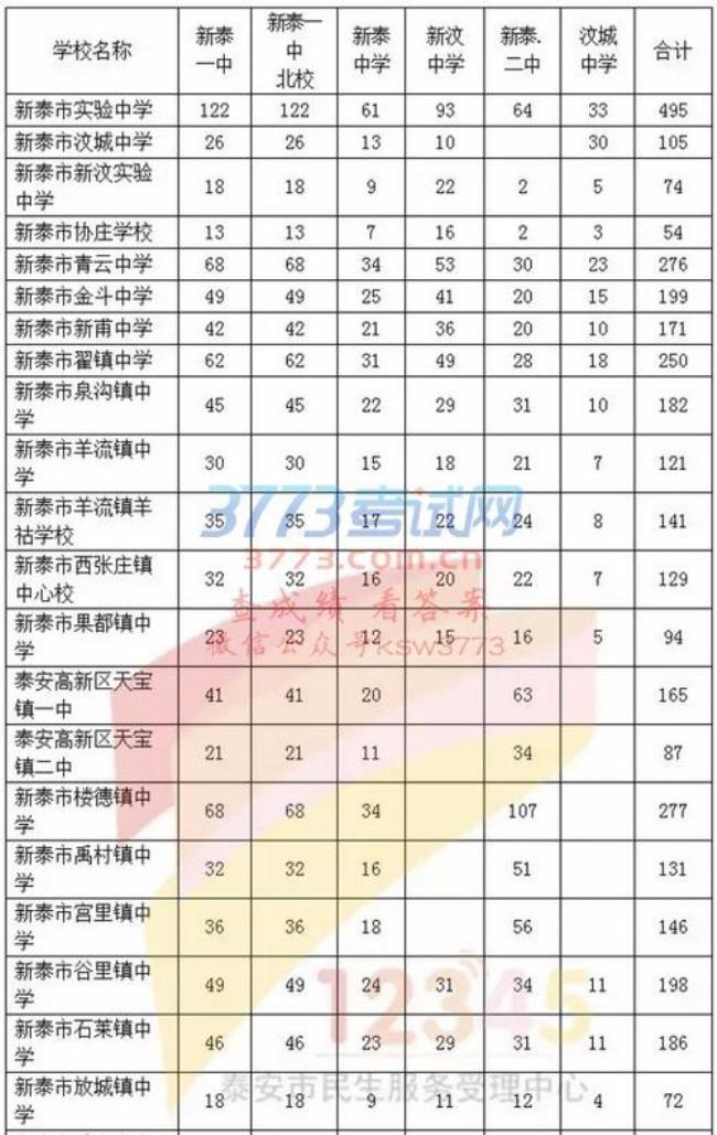 新泰中考什么时候出成绩