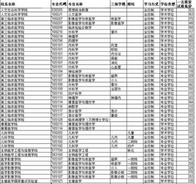 南京医科大学为什么要985的分数