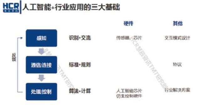 人工智能为什么有很多应用