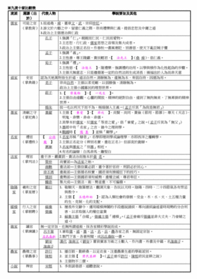 儒学发展的五个派别