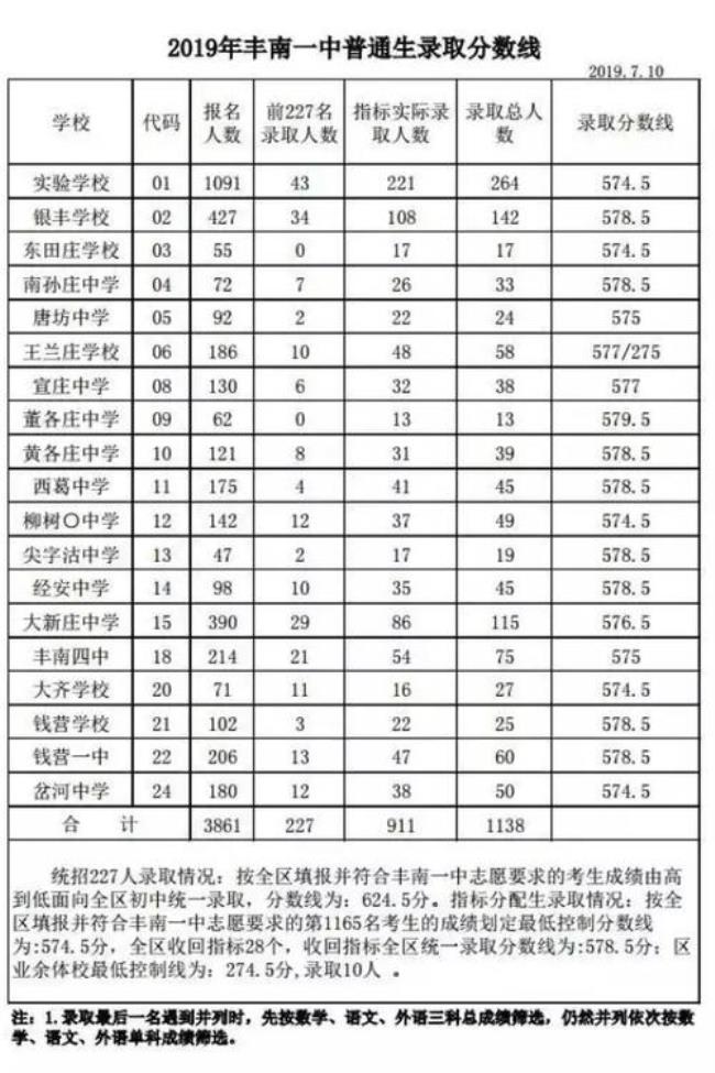 唐山12中录取分数线出来了嘛