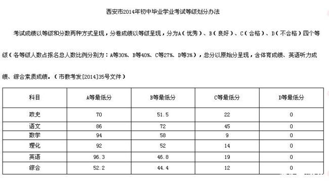 大学专业abcd等级划分