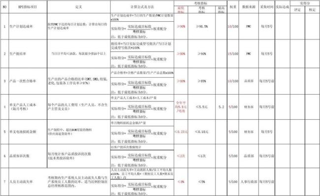 生产管理7大kpi考核指标