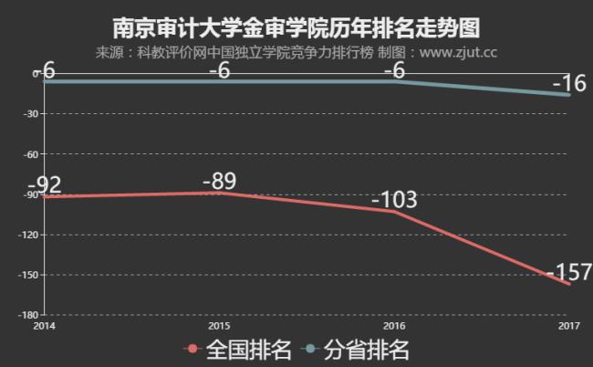 南京审计大学什么时候变为一本