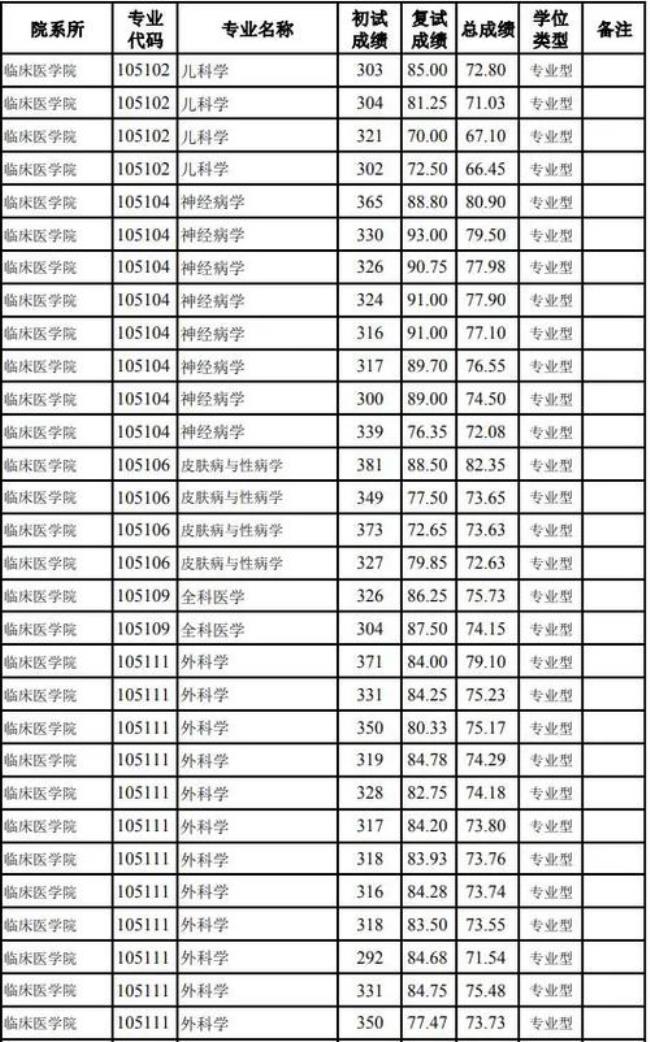 桂林医学院临床医学考研情况