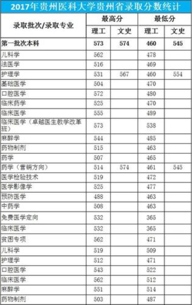 江西学医的一本大学有哪些