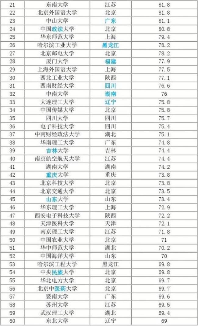 958大学名单排名完整版