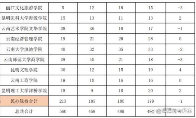 2023年有望升本的高职院校