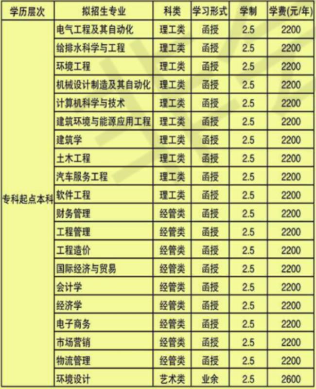 青岛理工大学毕业生就业去向