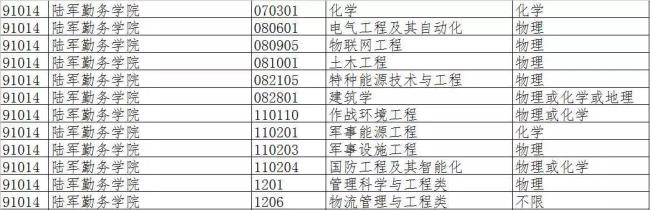 生物科学专业可以报考哪些军校