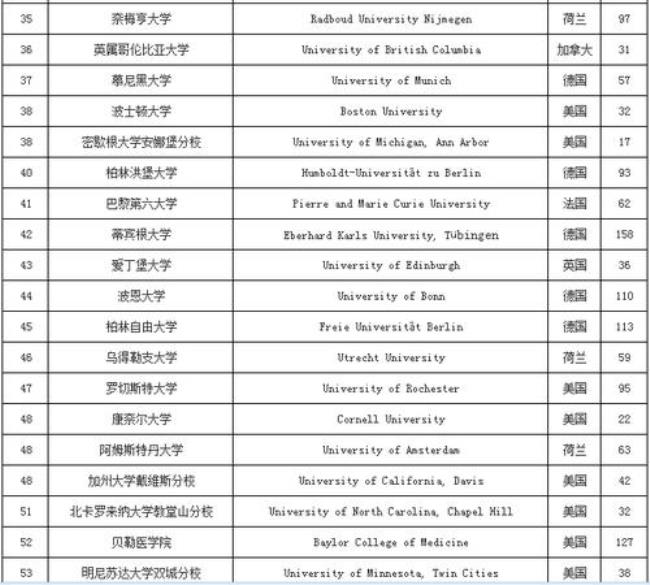 世界大学生物信息专业排名