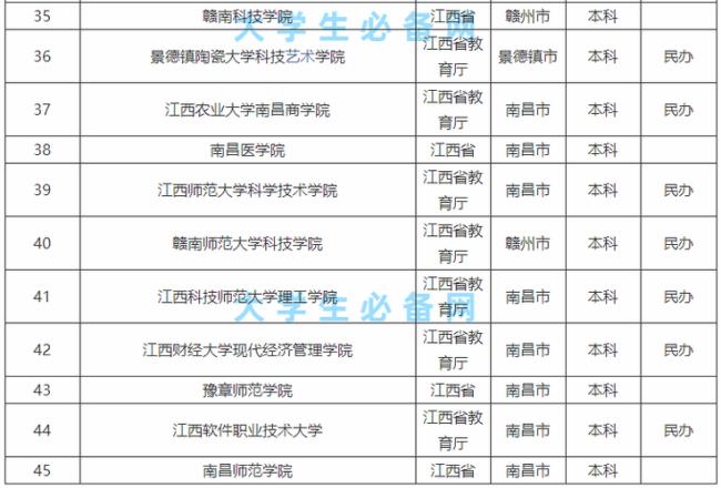 江西比较好的专科学校有哪些